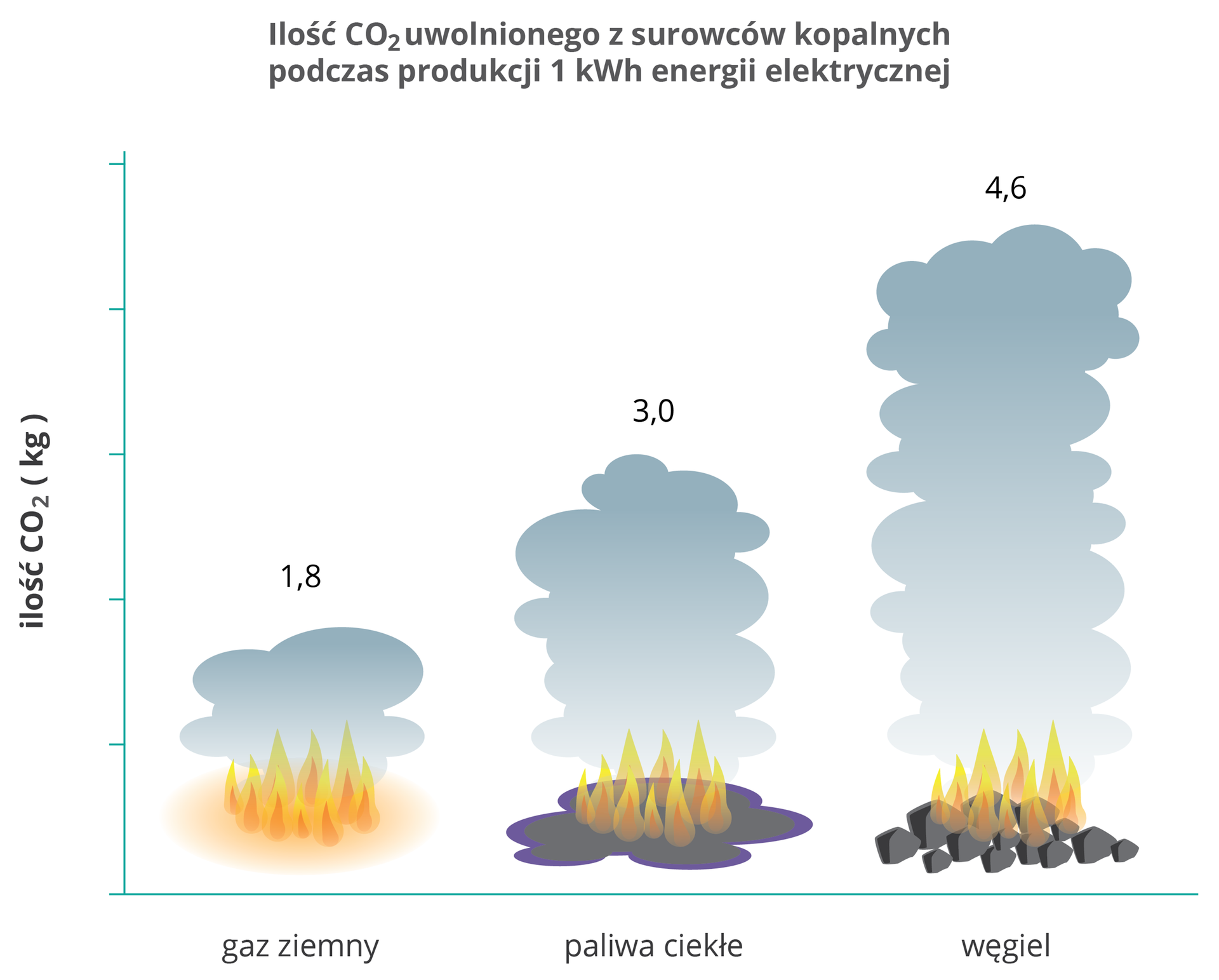 diagram przedstawia ilość paliw potrzebnych do uzyskania 1 kWh energii. W przypadku gazu jest to 1,8 kg, paliw ciekłych 3,0 kg, a węgla 4,6 kg.