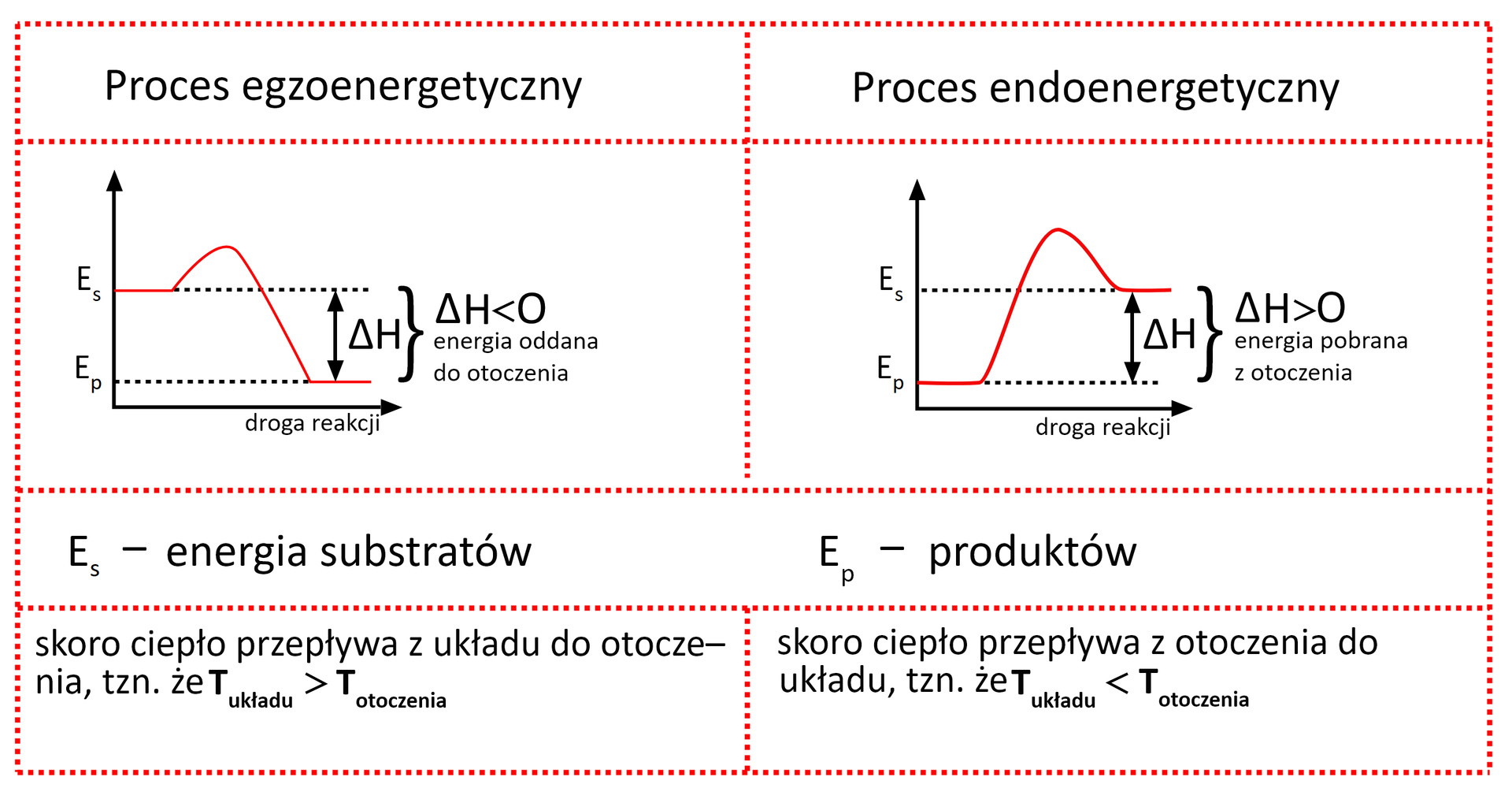Dwa wykresy porównujące procesu egzoenergetycznego i endoenergetycznego. Pierwszy wykres przedstawia proces egzoenergetyczny. Na osi x zaznaczono drogę reakcji, na osi Y na dole energia produktów, powyżej niej energia substratów. Krzywa na wykresie zaczyna się w punkcie energii substratów, sięga nieco powyżej niej, po czym opada do poziomu energii produktów. Opis: delta ha mniejsze od zera energia oddana do otoczenia. Skoro ciepło przepływa z układu do otoczenia, to znaczy, że temperatura układu jest większa od temperatury otoczenia. Po prawej stronie wykres procesu endoenergetycznego. Na osi Y na dole zaznaczono energię substratów, a powyżej energię produktów. Linia na wykresie rozpoczyna się w punkcie energii substratów, pnie się w górę ponad energię produktów, po czym łagodnie opada na wysokość energii produktów. Opis: delta ha większe od zera, energia pobrana z otoczenia. Skoro ciepło przepływa z otoczenia do układu, to znaczy że temperatura układu jest mniejsza niż temperatura otoczenia.