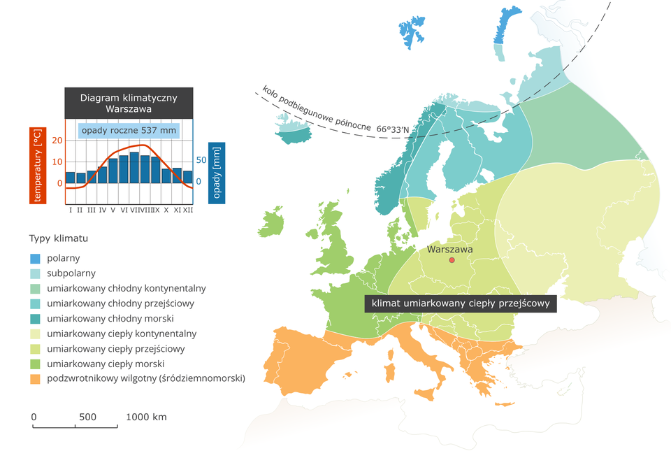 Ilustracja przedstawia mapę typów klimatu w Europie. Kolorami oznaczono typy klimatu, układają się one pasami o przebiegu równoleżnikowym. Na północy kontynentu klimat polarny i subpolarny, dalej na południe umiarkowany chłodny (odmiana kontynentalna, przejściowa i morska). Kolejnym pasem jest klimat umiarkowany ciepły (ponownie w trzech odmianach w zależności od odległości od wybrzeży). Na mapie podpisano jedynie klimat ciepły przejściowy obejmujący Europę środkową, w tym Polskę. Na południu Europy (Półwyspy Iberyjski, Apeniński i Bałkański) klimat podzwrotnikowy wilgotny (śródziemnomorski). W legendzie umieszczono i opisano kolory użyte na mapie. Obok mapy diagram klimatyczny dla Warszawy leżącej w klimacie umiarkowanym ciepłym przejściowym – opady roczne poniżej sześciuset milimetrów, większe wiosną, latem i jesienią. Latem średnia temperatura dwadzieścia stopni Celsjusza, zimą – nieco poniżej zera.