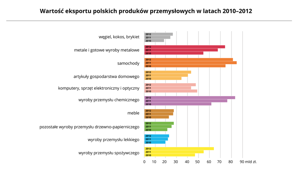 Na ilustracji wykresy słupkowe – wartość eksportu polskich produktów przemysłowych w latach 2010, 2011, 2012. <table><tr><td></td><td>2010</td><td>2011</td><td>2012</td></tr><tr><td>Węgiel, koks, brykiet</td><td>26 mld zł</td><td>24 mld zł</td><td>19 mld zł</td></tr><tr><td>Metale i wyroby metalowe</td><td>74 mld zł</td><td>68 mld zł</td><td>54 mld zł</td></tr><tr><td>Samochody</td><td>81 mld zł</td><td>84 mld zł</td><td>75 mld zł</td></tr><tr><td>Artykuły gospodarstwa domowego</td><td>42 mld zł</td><td>40 mld zł</td><td>35 mld zł</td></tr><tr><td>Komputery, sprzęt elektroniczny i optyczny</td><td>48 mld zł</td><td>43 mld zł</td><td>49 mld zł</td></tr><tr><td>Wyroby przemysłu chemicznego</td><td>83 mld zł</td><td>76 mld zł</td><td>61 mld zł</td></tr><tr><td>Meble</td><td>28 mld zł</td><td>27 mld zł</td><td>23 mld zł</td></tr><tr><td>Pozostałe wyroby przemysłu drzewno-papierniczego</td><td>28 mld zł</td><td>27 mld zł</td><td>22 mld zł</td></tr><tr><td>Wyroby przemysłu lekkiego</td><td>23 mld zł</td><td>22 mld zł</td><td>20 mld zł</td></tr><tr><td>Wyroby przemysłu spożywczego</td><td>64 mld zł</td><td>55 mld zł</td><td>48 mld zł</td></tr></table>