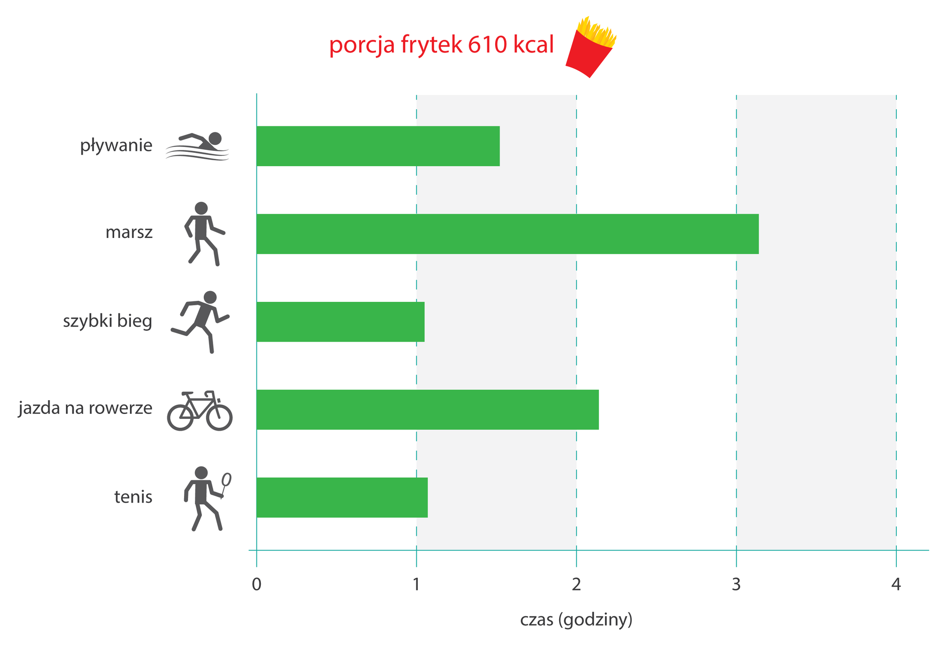 Poziomy diagram słupkowy w kolorze zielonym, określający, ile czasu potrzeba ćwiczyć, by wykorzystać energię z porcji frytek. Na górze czerwony napis: porcja frytek 610 kilokalorii i rysunek czerwonej torebki z żółtymi frytkami. Na osi X czas w godzinach. Na osi Y przy słupkach symbole różnych aktywności. Przy pływaniu czas spalania wynosi jedną i trzy dziesiąte godziny. Przy marszu ten czas to trzy i jedna dziesiąta godziny. Przy szybkim biegu stracimy zjedzone kalorie po jednej godzinie. Przy jeździe na rowerze ten czas to dwie i jedna dziesiąta godziny. Przy tenisie stracimy zjedzone kalorie po godzinie ćwiczeń.