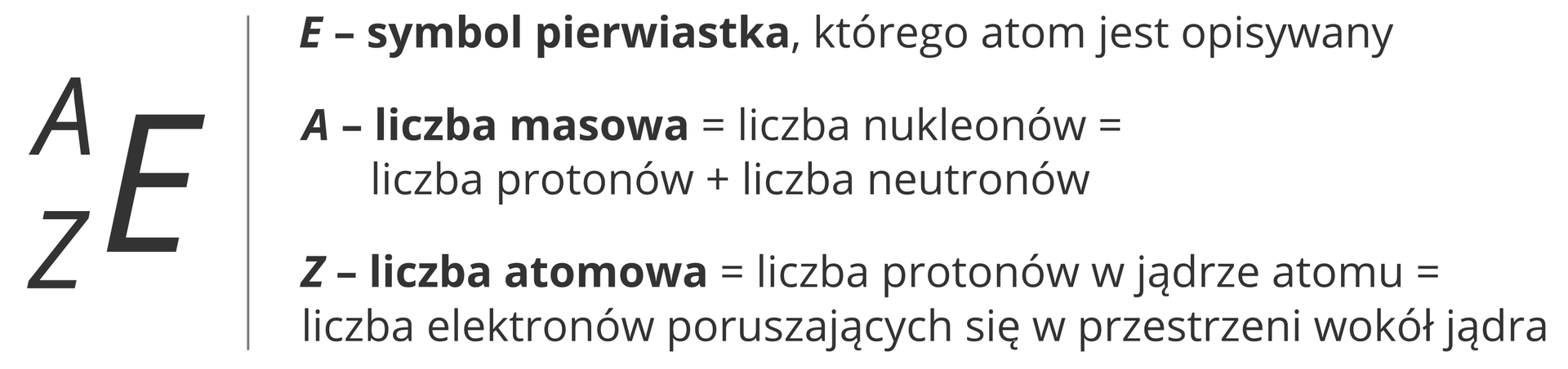 Ilustracja przedstawia schemat opisywania atomu za pomocą symboli. Z lewej strony widnieje wzór ogólny składający się z litery E oraz poprzedzających ją liter A i Z, przy czym A znajduje się w tak zwanym indeksie górnym, czyli jest mniejsza i przylega do górnej części litery E (jak znak potęgi, tyle że przed literą E, a nie za nią), a Z znajduje się w indeksie dolnym, czyli jest mniejsza i przylega do dolnej części litery E. Po prawej stronie tego wzoru ogólnego znajdują się wyjaśnienia liter. I tak E to symbol pierwiastka, którego atom jest opisywany. A to liczba masowa, czyli liczba nukleonów uzyskana przez zsumowanie liczby protonów i neutronów w jądrze. Z to liczba atomowa wynosząca tyle, ile wynosi liczba protonów w jądrze atomu oraz ile wynosi liczba elektronów poruszających się w przestrzeni wokół jądra.