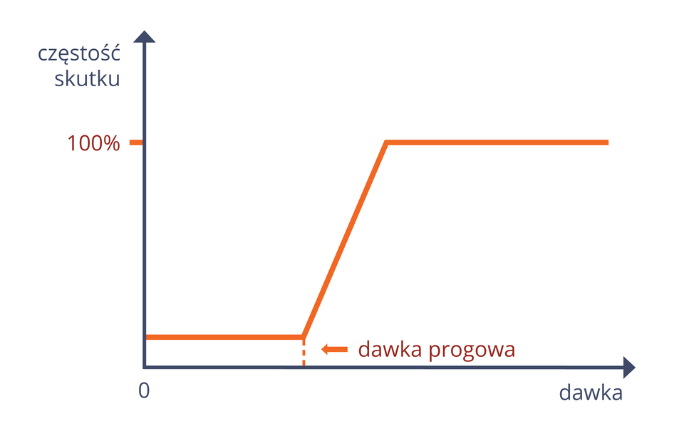 Biologiczne skutki promieniowania jonizującego