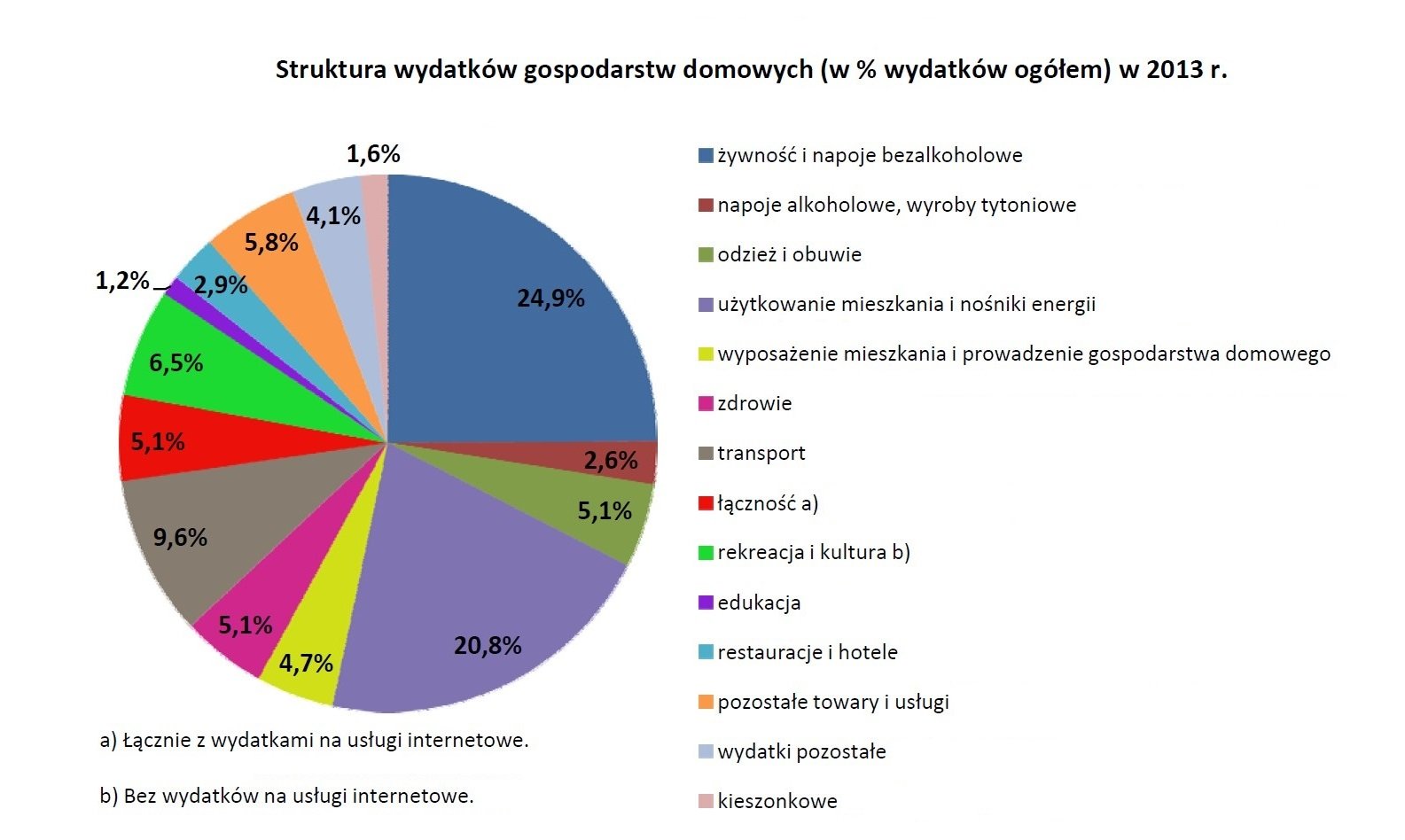 Wykres przedstawiający strukturę wydatków domowych