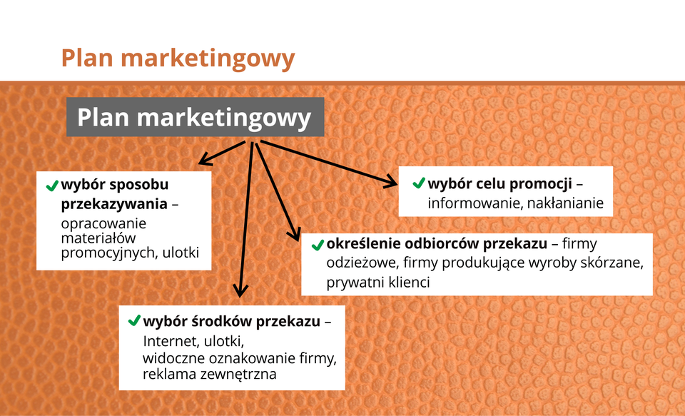 Ilustracja przedstawia plan marketingowy.