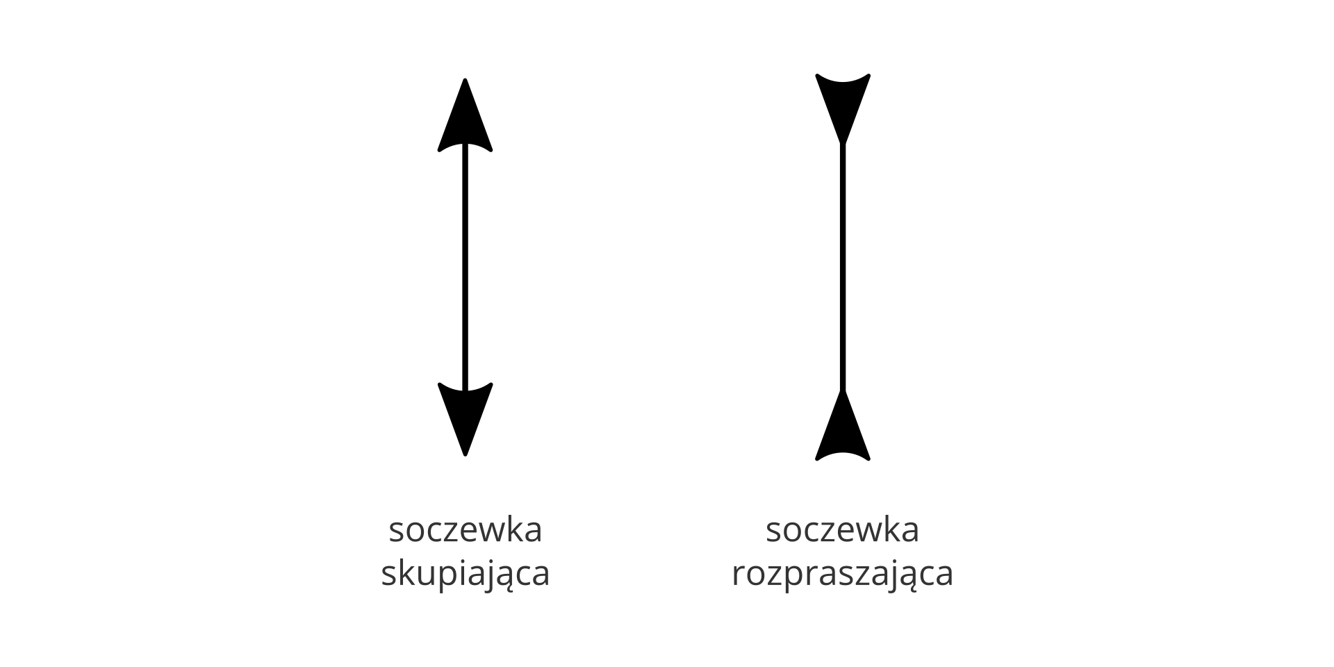 Soczewka skupiająca i rozpraszająca