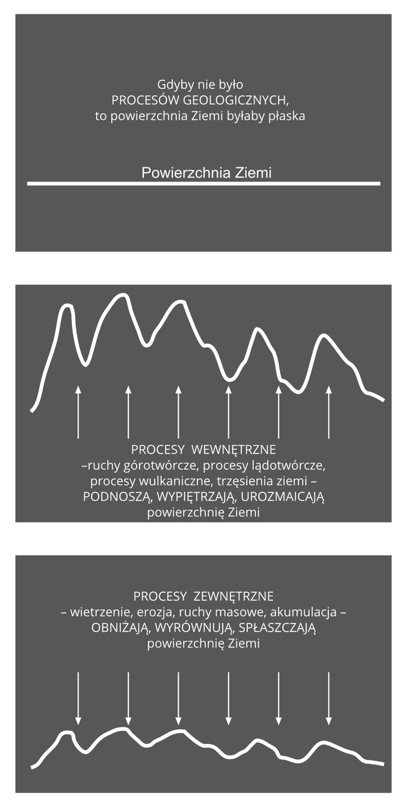 Na ilustracji trzy plansze. Prosta powierzchnia Ziemi (brak procesów geologicznych) wypiętrzenia przedstawione w postaci falowanych linii (powierzchnia wypiętrzona w następstwie procesów wewnętrznych), na trzeciej planszy linie łagodniejsze (powierzchnia spłaszczona na skutek procesów zewnętrznych).