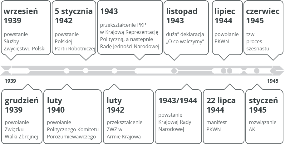 Polskie państwo podziemne oraz polscy komuniści. Źródło: Contentplus.pl sp. z o.o., licencja: CC BY 3.0.