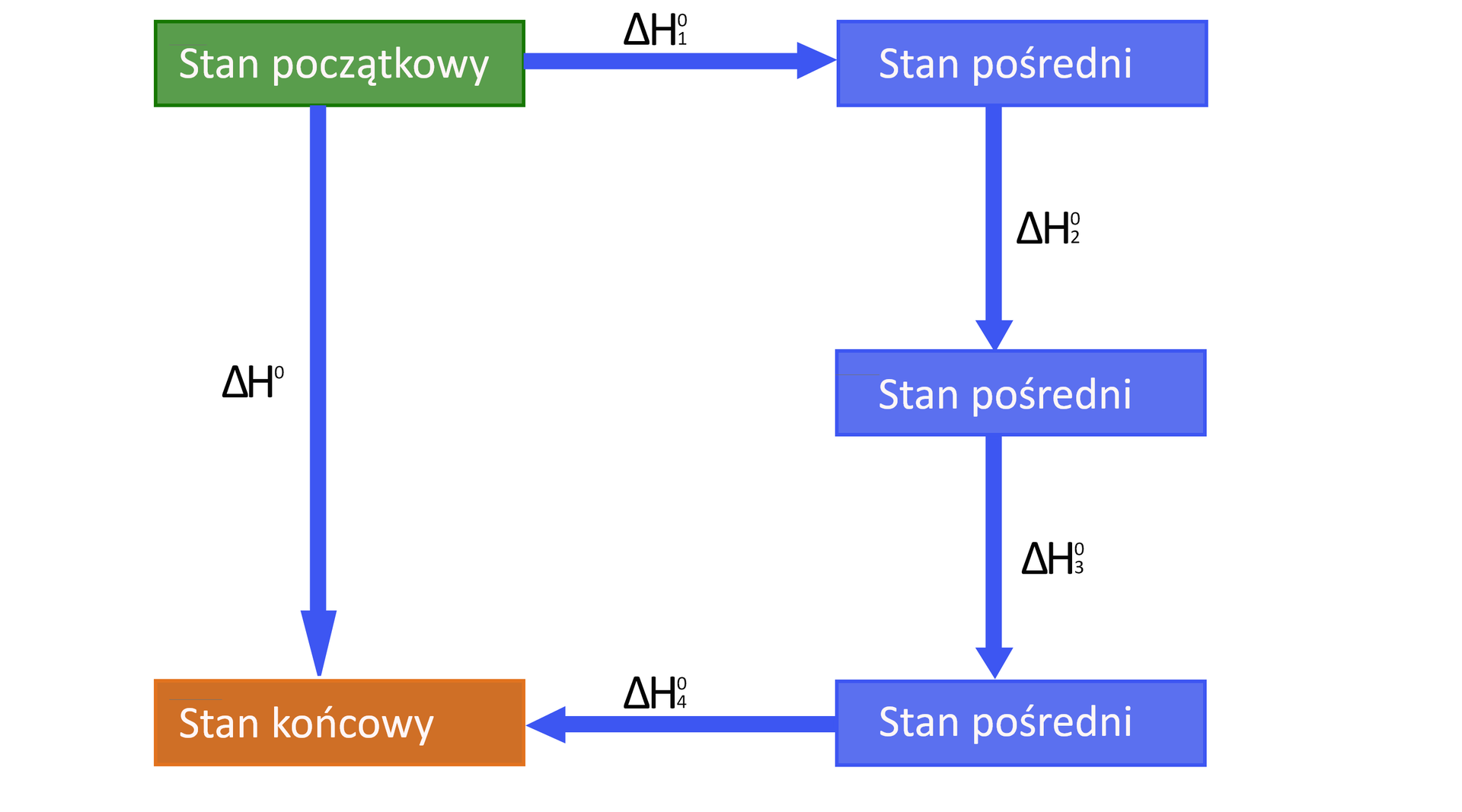 Schemat przedstawiający prawo Hessa. Schemat układa się w kwadrat. Od napisu stan początkowy odchodzą dwie strzałki: jedna prowadzi w dół, przy niej delta ha indeks górny 0. Strzałka prowadzi do napisu Stan końcowy. Druga strzałka prowadzi w prawo, nad strzałką delta ha indeks gó®ny zero indeks dolny 1 do stan pośredni, od stan pośredni strzałka w dół przy strzałce delta ha indeks górny 0 indeks dolny dwa strzałka w dół, przy strzałce delta ha indeks górny 0 indeks dolny 3 do stan pośredni. Od stanu pośredniego strzałka w lewo, nad strzałką delta ha indeks górny 0 indeks dolny 4, strzałka prowadzi do napisu Stan końcowy.
