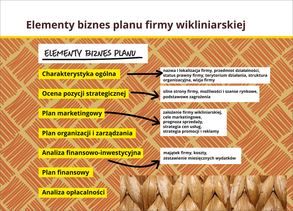 Grafika przedstawia biznes plan.