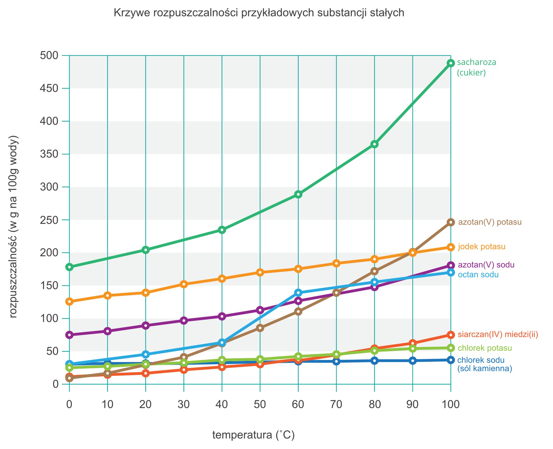Ilustracja przedstawia wykres porównawczy krzywych rozpuszczalności przykładowych substancji stałych w wodzie. Oś pozioma to temperatura roztworu wyznaczona w stopniach Celsjusza od zera do setki, oś pionowa to rozpuszczalność w gramach substancji na 100 gramów wody od zera do pięciuset. Pole wykresu podzielone jest na kolumny co dziesięć stopni Celsjusza. Na wykresie przedstawiono krzywe rozpuszczalności ośmiu substancji. Widać z nich, że rozpuszczalność każdej substancji zwiększa się wraz ze wzrostem temperatury, ale z różną prędkością i najczęściej też z innym poziomem wyjściowym przy temperaturze zera stopni. Najmniejszą dynamikę przyrostu ma sól kamienna, czyli chlorek sodu oraz chlorek potasu. Nieco większą ma siarczan miedzi i jodek potasu, który jednak odznacza się znacznie wyższą rozpuszczalnością ogólną od wszystkich wymienionych do tej pory. Następny jest azotan sodu, którego rozpuszczalność w niskiej temperaturze sytuuje się pomiędzy jodkiem potasu, a wcześniej wymienionymi substancjami, a w wysokiej zbliża się do rozpuszczalności jodku potasu. Octan sodu początkowo zwiększa rozpuszczalność powoli, aby w zakresie od czterdziestu do sześćdziesięciu stopni gwałtownie przyspieszyć i ponownie zwolnić. Azotan potasu w najniższej temperaturze ma najniższą rozpuszczalność spośród wszystkich umieszczonych na wykresie, ale rośnie ona najszybciej, bo przy temperaturze stu stopni Celsjusza aż osiemnastokrotnie, zajmując ostatecznie drugie miejsce na wykresie. Najwyższą rozpuszczalność w każdej temperaturze, zdecydowanie wyższą od wszystkich pozostałych substancji ma cukier spożywczy, czyli sacharoza. Wynosi ona od około stu osiemdziesięciu do około czterystu dziewięćdziesięciu gramów na sto gramów wody.