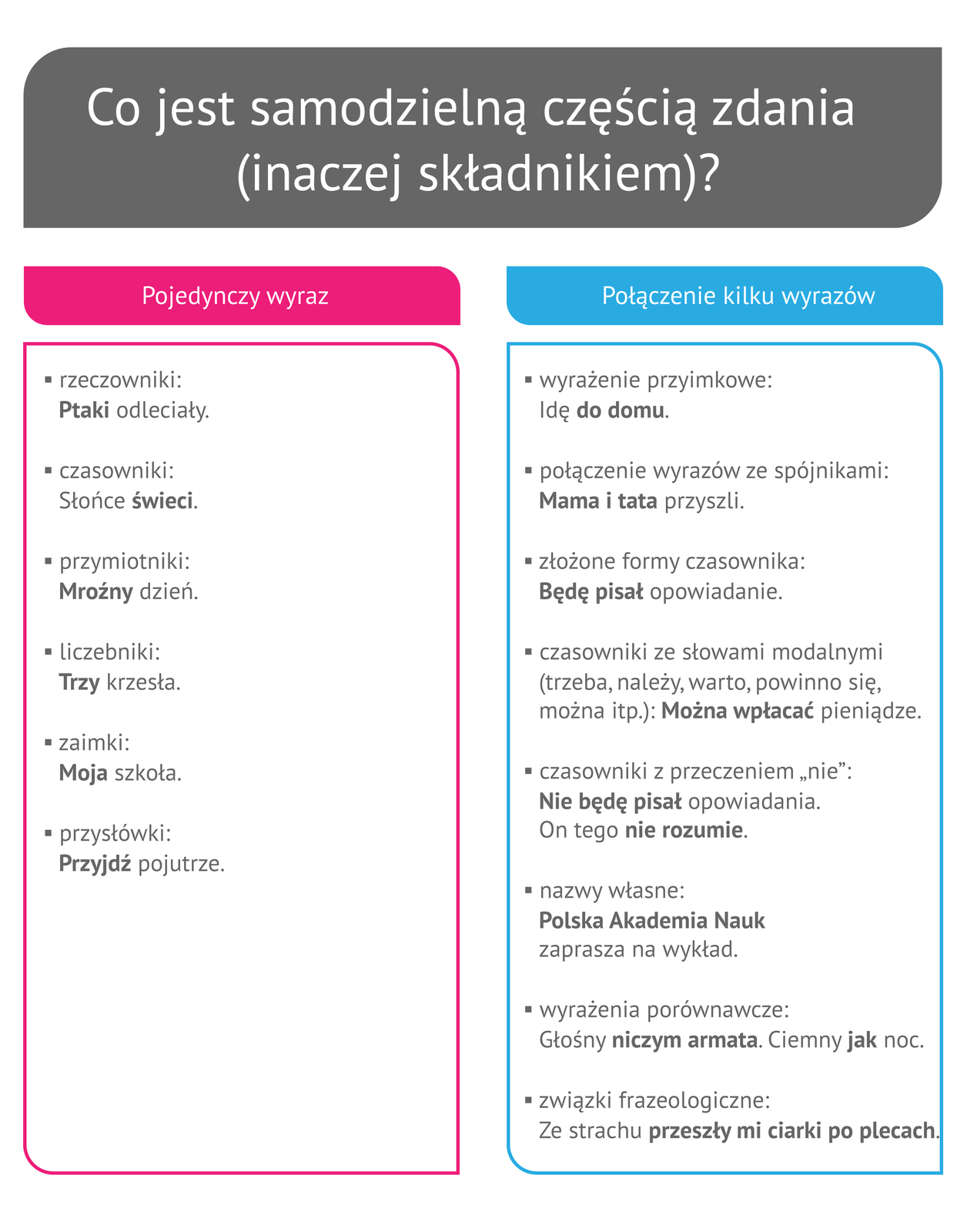 (G2.G.2) Wykres: Co jest samodzielną częścią zdania Marta