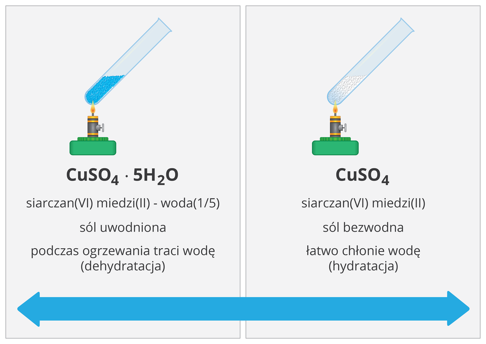 Porównanie hydratu z solą bezwodną
