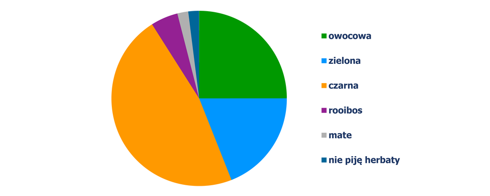 Diagram kołowy, z którego odczytujemy rodzaj herbaty, jaką piją wybrane w sondzie ulicznej osoby. Herbatę owocową wybrało – 25% badanych, herbatę zieloną wybrało – 19%, herbatę czarną wybrało – 47%, herbatę roibos wybrało – 5%, herbatę mate wybrało – 2%. Nie pijam herbaty – 2% badanych.