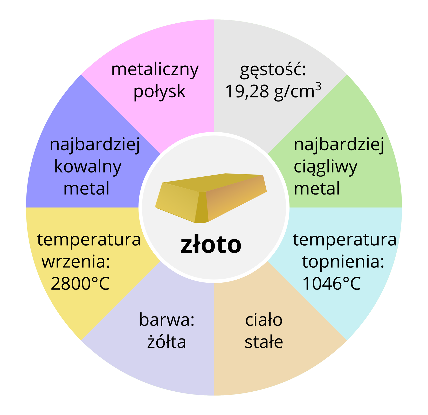 Ilustracja przedstawiająca właściwości fizyczne złota. W samym środku w mniejszym szarym okręgu znajduje się rysunek sztabki z podpisem "złoto". Na zewnątrz koła znajduje się większe koło podzielone na różnokolorowe części, jak w wykresie tortowym, zawierające konkretne właściwości fizyczne. Licząc od góry w kierunku ruchu wskazówek zegara są to: gęstość 19,28 g/cm ³ , najbardziej ciągliwy metal, temperatura topnienia 1046 stopni Celsjusza, ciało stałe, barwa żółta, temperatura wrzenia 2800 stopni Celsjusza, najbardziej kowalny metal, metaliczny połysk.