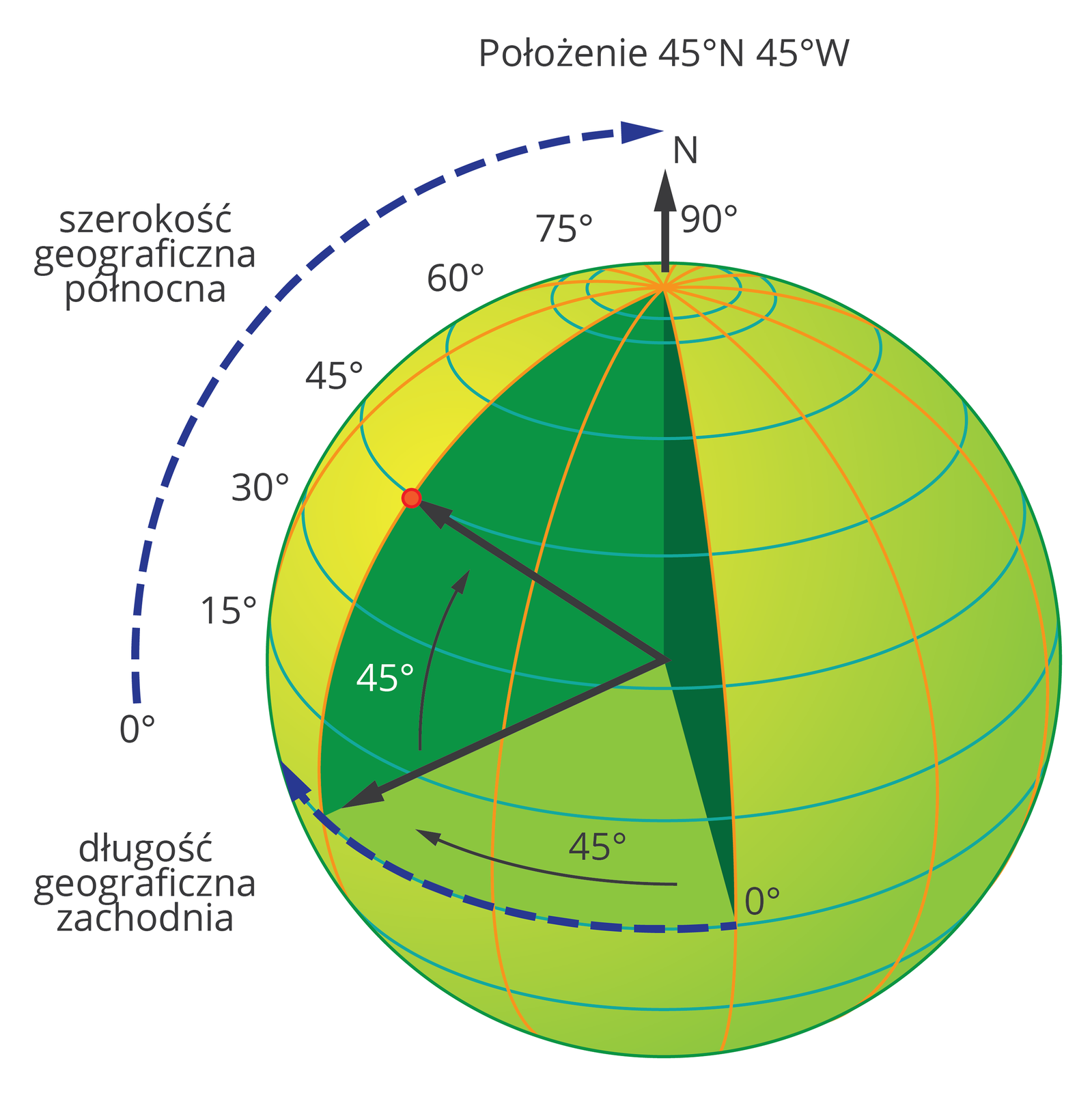 Ilustracja prezentuje sposób odczytu współrzędnych geograficznych. Szerokości geograficzne odczytujemy podążając po przerywanej linii pionowej od 00 do 900. Długość geograficzną odczytujemy podążając po przerywanej linii poziomej na równiku od 00 do 1800.