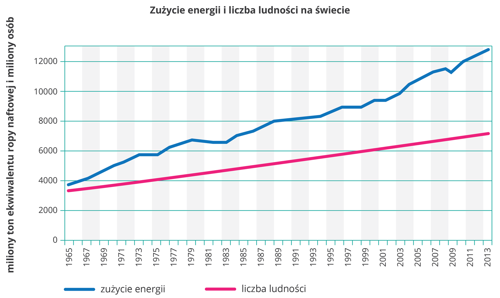 Na ilustracji wykres liniowy. Z lewej strony na osi pionowej opisano wartości od zera do dwunastu tysięcy (miliony ton ekwiwalentu ropy naftowej i miliony osób). Na osi poziomej opisano lata od tysiąc dziewięćset sześćdziesiąt pięć do dwa tysiące trzynaście. Liniami przedstawiono zużycie energii – kolor niebieski i liczbę ludności – kolor czerwony na świecie. Ogólna tendencja rosnąca, ale zużycie energii rośnie szybciej niż liczba ludności.