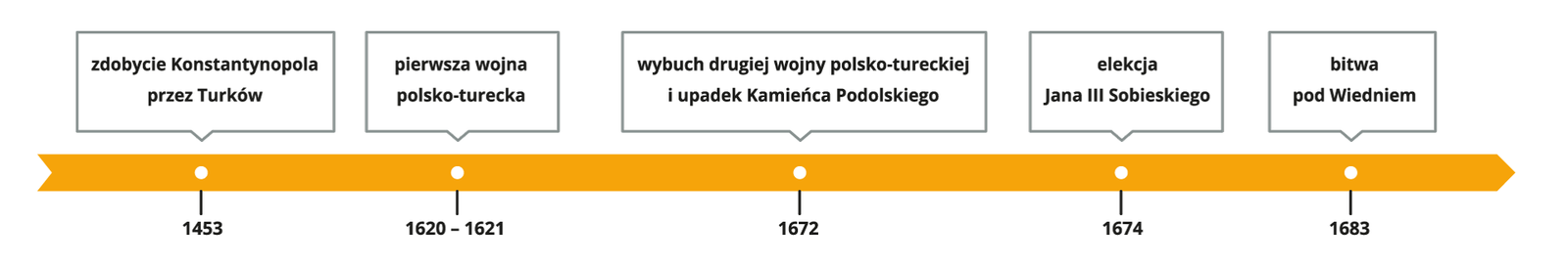 Oś czasu Źródło: Contentplus.pl sp. z o.o., licencja: CC BY 3.0.