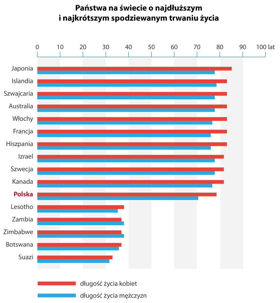 Na ilustracji wykresy słupkowe ustawione malejąco: Japonia, Islandia, Szwajcaria, Australia, Włochy, Francja, Hiszpania, Izrael, Szwecja, Kanada zbliżone dane: długość życia kobiet nieco ponad 80 lat, mężczyzn około 75 lat. Ostatni wykres Suazi - długość życia kobiet i mężczyzn nieco ponad 30 lat.