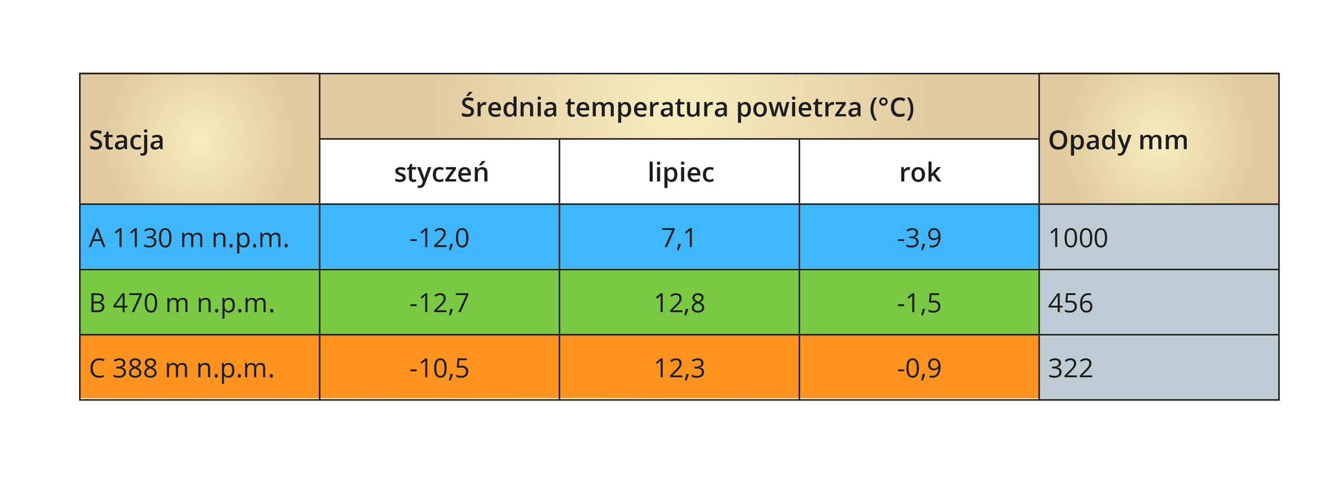 Dane z trzech stacji klimatycznych położonych na różnych wysokościach nad poziomem morza. Stacja A znajduje się na wysokości 1130 metrów nad poziomem morza. Średnia temperatura w styczniu: minus 12 stopni Celsjusza. Średnia temperatura w lipcu: 7,1 stopnia Celsjusza. Średnia roczna temperatura: minus 3,9 stopni Celsjusza. Opady -1000 milimetrów. Stacja B znajduje się na wysokości 470 m n.p.m. Średnia temperatura w styczniu: minus 12,7 stopnia Celsjusza. Średnia temperatura w lipcu: 12,8 stopnia Celsjusza. Średnia roczna temperatura: minus 1,5 stopni Celsjusza. Opady w milimetrach: 456. Stacja C znajduje się na wysokości 388 m n.p.m. Średnia temperatura w styczniu: minus 10,5 stopnia Celsjusza. Średnia temperatura w lipcu: 12,3 stopnia Celsjusza. Średnia roczna temperatura: minus 0,9 stopni Celsjusza. Opady w milimetrach: 322.