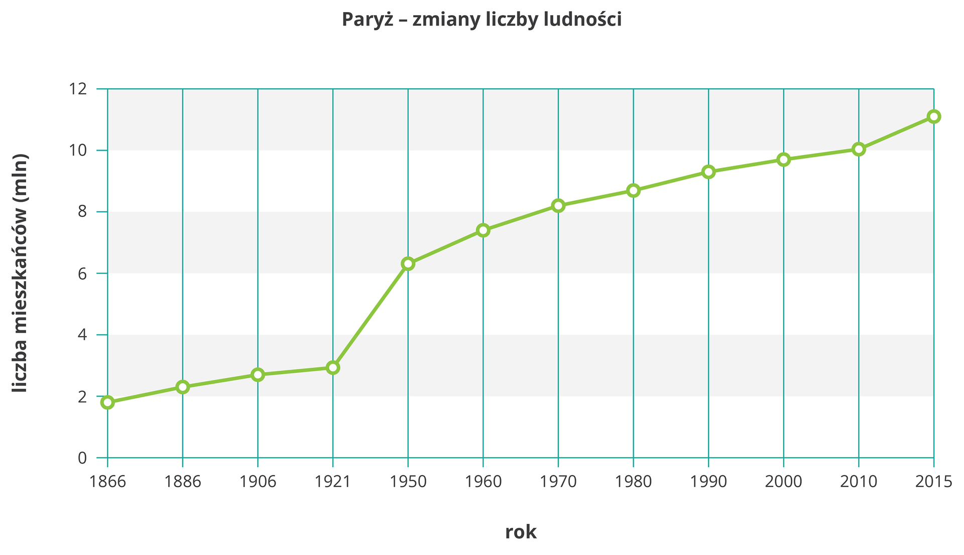 Na ilustracji wykres liniowy zmian liczby ludności Paryża. Dwa miliony mieszkańców w tysiąc osiemset sześćdziesiątym szóstym roku, gwałtowny wzrost liczby ludności w latach tysiąc dziewięćset dwadzieścia jeden – tysiąc dziewięćset pięćdziesiąt (z dwóch i pół miliona do sześciu). W dwa tysiące piętnastym roku 11 milionów mieszkańców.