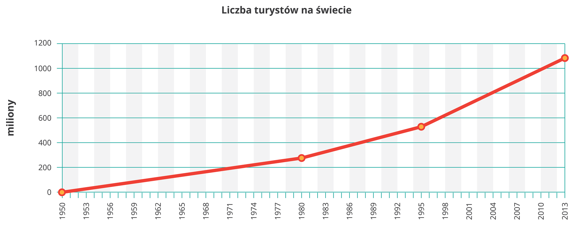 Na ilustracji wykres liniowy. Czerwoną linią przedstawiono szybki wzrost liczby turystów na świecie w latach tysiąc dziewięćset pięćdziesiąt – dwa tysiące trzynaście. Obecna liczba turystów wynosi miliard dwieście milionów.