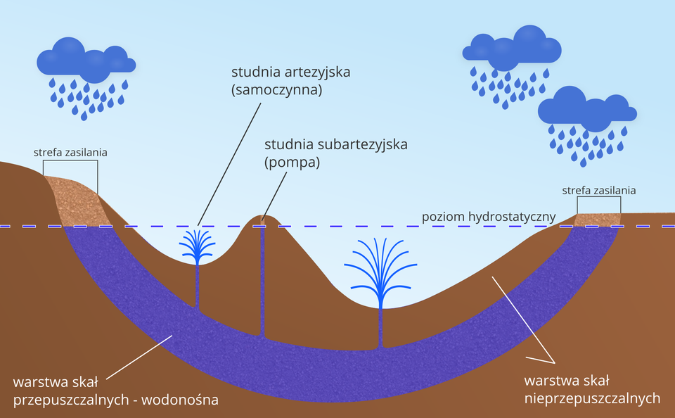 Na ilustracji basen artezyjski – niecka o specyficznym układzie warstw skalnych, na przemian przepuszczalnych – warstw wodonośnych i nieprzepuszczalnych. Wody artezyjskie występują między dwiema warstwami skał wodoszczelnych i pod ciśnieniem hydrostatycznym wydostają się na zewnątrz przez studnię artezyjską.