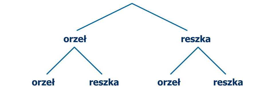 Rysunek schematu w postaci drzewa, który ilustruje wyniki doświadczenia dwukrotnego rzutu monetą. Pierwszy rzut – odchodzą dwie gałęzie: orzeł i reszka. Od gałęzi orzeł w drugim rzucie odchodzą gałęzie: orzeł i reszka. Od gałęzi reszka w drugim rzucie odchodzą gałęzie: orzeł i reszka.