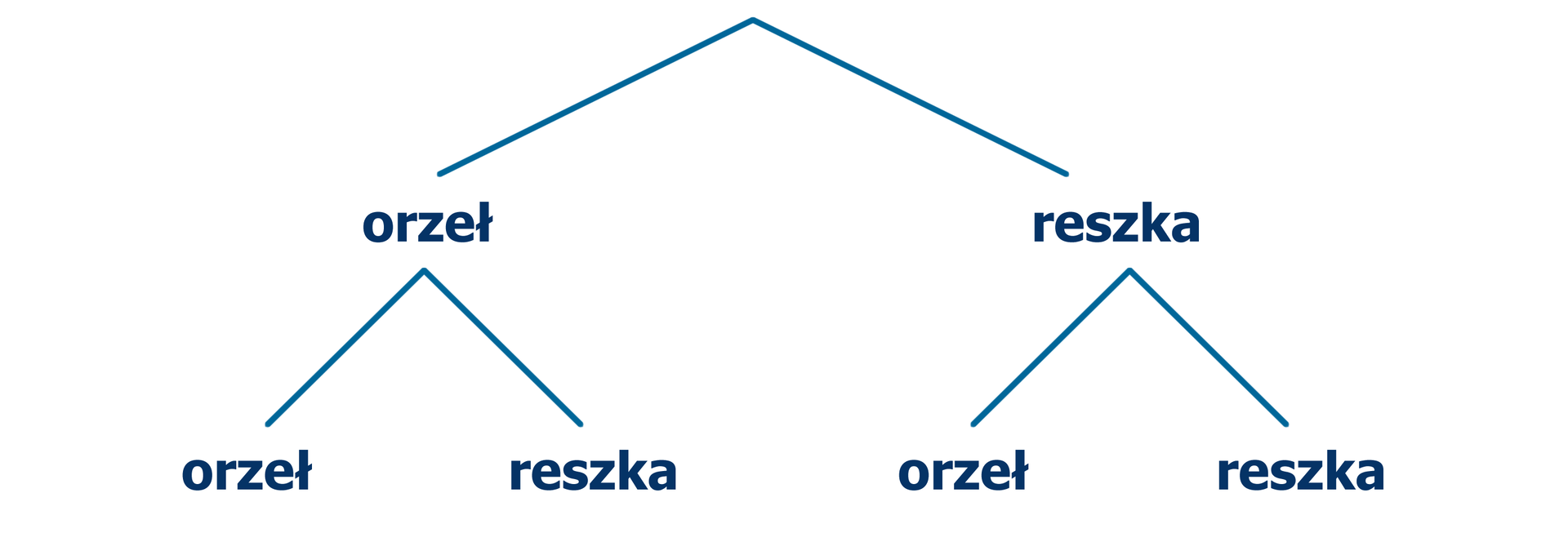 Rysunek schematu w postaci drzewa, który ilustruje wyniki doświadczenia dwukrotnego rzutu monetą. Pierwszy rzut – odchodzą dwie gałęzie: orzeł i reszka. Od gałęzi orzeł w drugim rzucie odchodzą gałęzie: orzeł i reszka. Od gałęzi reszka w drugim rzucie odchodzą gałęzie: orzeł i reszka.