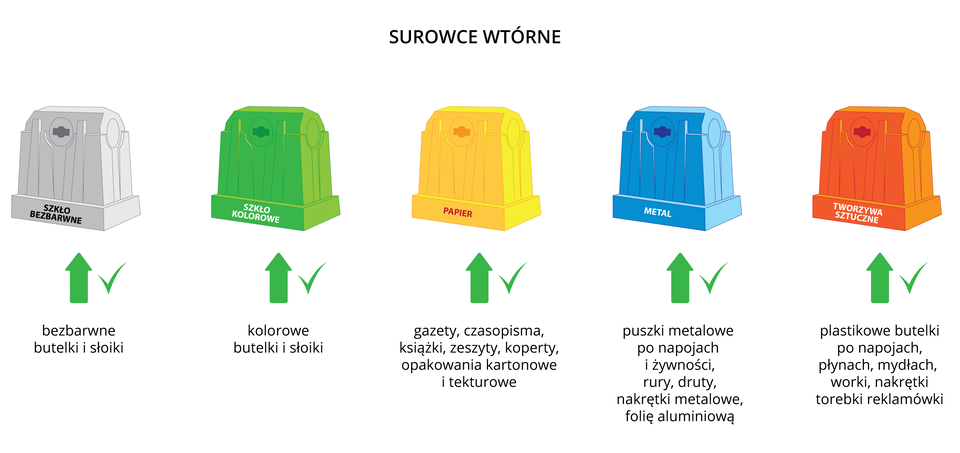 Ilustracja przedstawia pięć pojemników – kontenerów – do segregowania odpadów. Biały – na szkło bezbarwne. Zielony – na kolorowe. Żółty – na papier. Niebieski – na metal. Pomarańczowy – na tworzywa sztuczne.