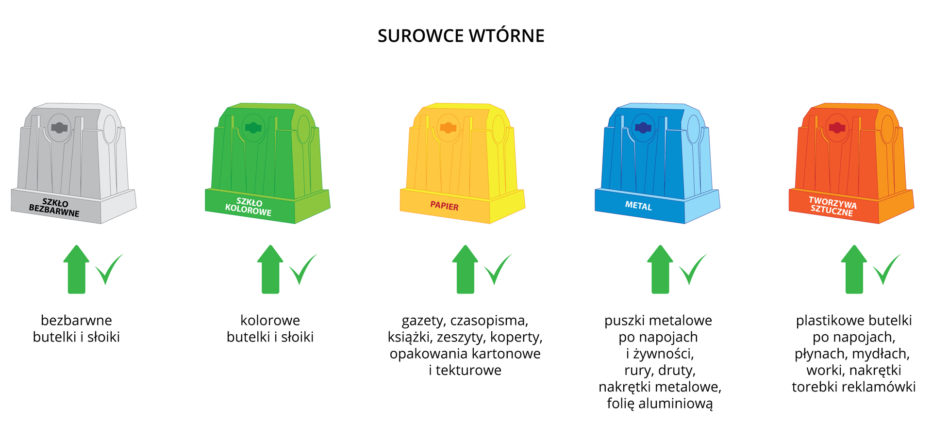 Ilustracja przedstawia pięć pojemników – kontenerów – do segregowania odpadów. Biały – na szkło bezbarwne. Zielony – na kolorowe. Żółty – na papier. Niebieski – na metal. Pomarańczowy – na tworzywa sztuczne.