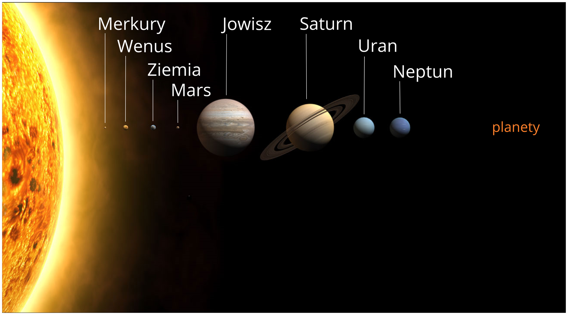 Ilustracja prezentuje porównanie wielkości planet. Po lewej stronie ilustracji widoczne we fragmencie olbrzymie żółte Słońce. Na prawo do niego kolejno bardzo mały Merkury, niewielka Wenus i podobnej wielkości Ziemia, mały Mars, największy ze wszystkich planet Jowisz, duży Saturn, średniej wielkości Uran i Neptun.
