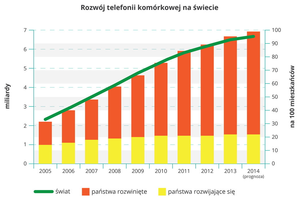 Na ilustracji wykres słupkowy. Na osi pionowej z lewej strony wartości od zera do siedmiu, miliardy. Na osi poziomej lata dwa tysiące pięć do dwa tysiące czternaście. Dziesięć słupków, na dole żółte, państwa rozwijające się, dalej czerwone, państwa rozwinięte. Słupki coraz większe, wartości od dwa do siedem. Kolor żółty stała wielkość, pół pierwszego słupka. Zielona linia, świat, przebiega po górnej krawędzi słupków.