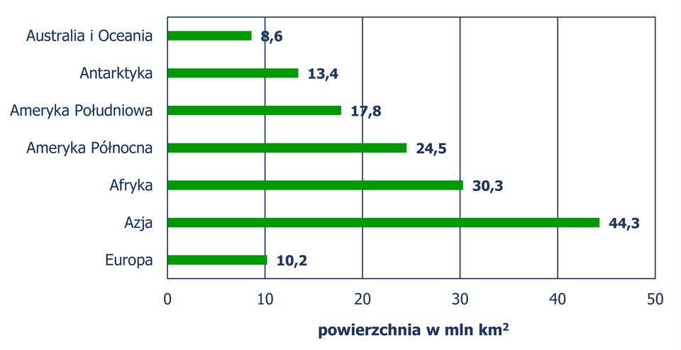 "Diagram słupkowy, z którego odczytujemy powierzchnię ( w milionach kilometrów kwadratowych) poszczególnych kontynentów. Australia i Oceania – 8,6