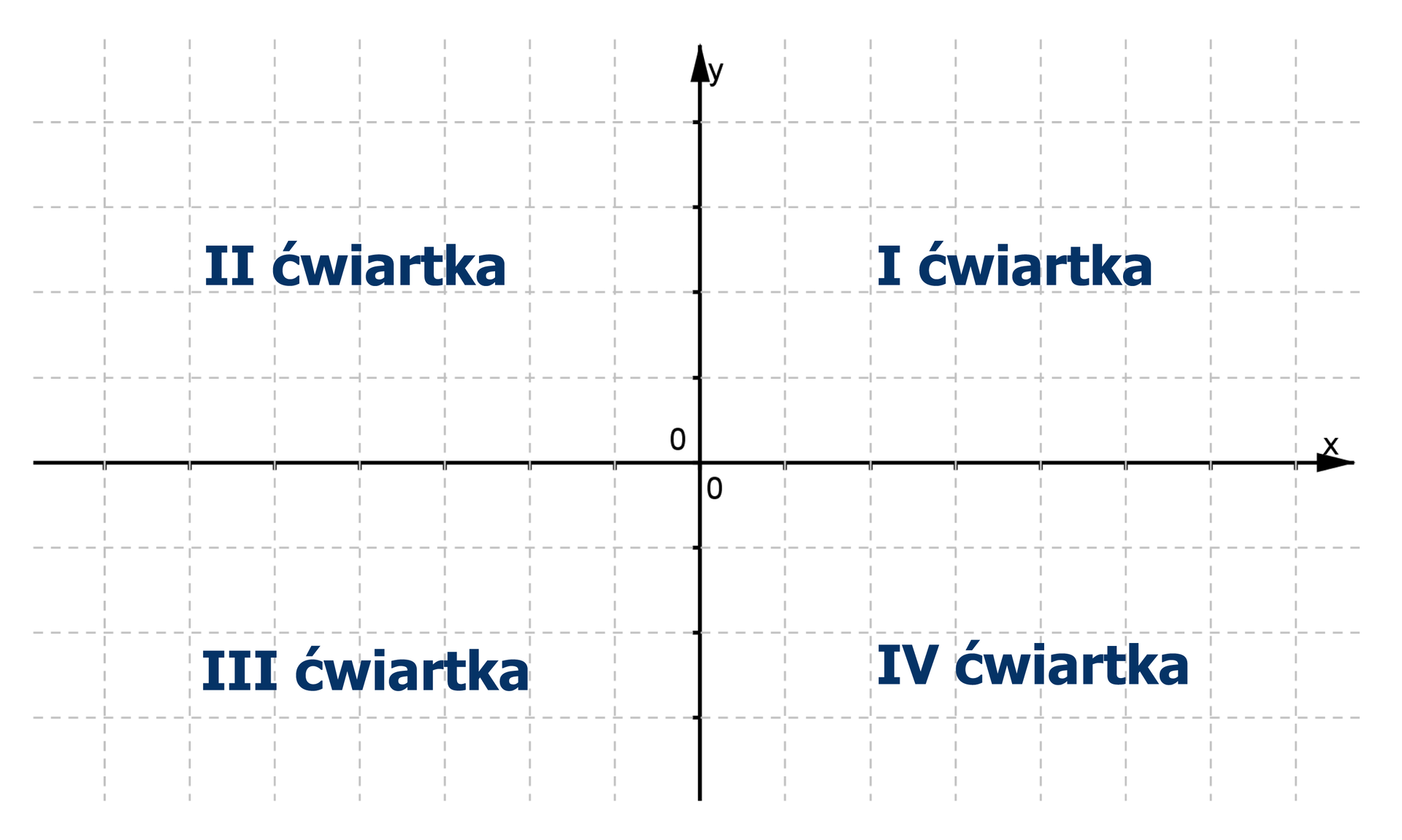 Rysunek układu współrzędnych. Osie OX i OY dzielą płaszczyznę na cztery ćwiartki. I ćwiartka – prawa górna płaszczyzna, II ćwiartka – lewa górna płaszczyzna. III ćwiartka – lewa dolna płaszczyzna. IV ćwiartka – prawa dolna płaszczyzna.