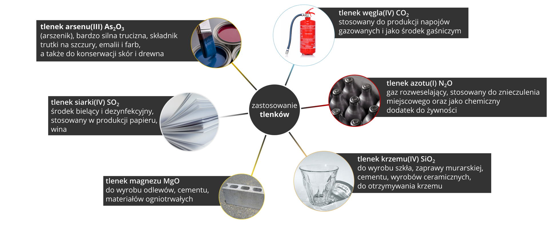 Ilustracja przedstawia infografikę prezentującą zastosowanie tlenków. Centralną część planszy zajmuje czarne koło z białym napisem Zastosowanie tlenków od którego odchodzi sześć koncentrycznych linii prowadzących do sześciu czarnych prostokątów z tekstem ilustrowanych zdjęciami przyciętymi w kształt koła. Licząc od góry w kierunku ruchu wskazówek zegara są to: zdjęcie gaśnicy, napis: tlenek węgla CO2 do produkcji napojów gazowanych i jako środek gaśniczy. Zdjęcie metalowych zbiorników ułożonych obok siebie, napis: tlenek azotu N2O, gaz rozweselający stosowany do znieczulenia miejscowego oraz chemiczny dodatek do żywności. Zdjęcie szklanych kieliszków, napis: tlenek krzemu SiO2 do wyrobu szkła, zaprawy murarskiej, cementu, ceramiki i do otrzymywania krzemu. Zdjęcie pustaka, napis tlenek magnezu MgO do wyrobu odlewów, cementu, materiałów ogniotrwałych. Zdjęcie ryzy papieru, napis: tlenek siarki SO2, środek bielący i dezynfekujący stosowany w produkcji papieru, wina. Zdjęcie otwartych puszek z farbami, napis: tlenek arsenu As2O3, bardzo silna trucizna, składnik trutki na szczury, wyrobów z emalii i farb, a także do konserwacji skór i drewna.