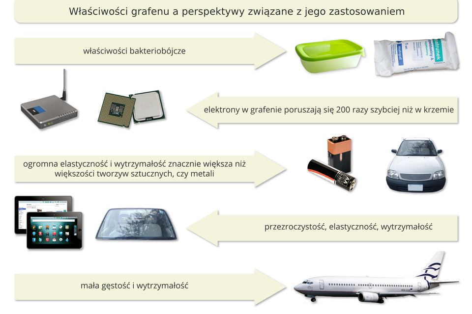 Schemat przedstawiający zależności pomiędzy właściwościami grafenu, a możliwościami jego zastosowania