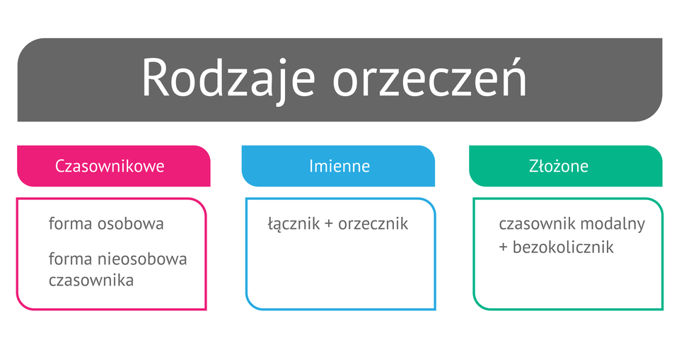 (G2.G.3) Wykres: Rodzaje orzeczeń