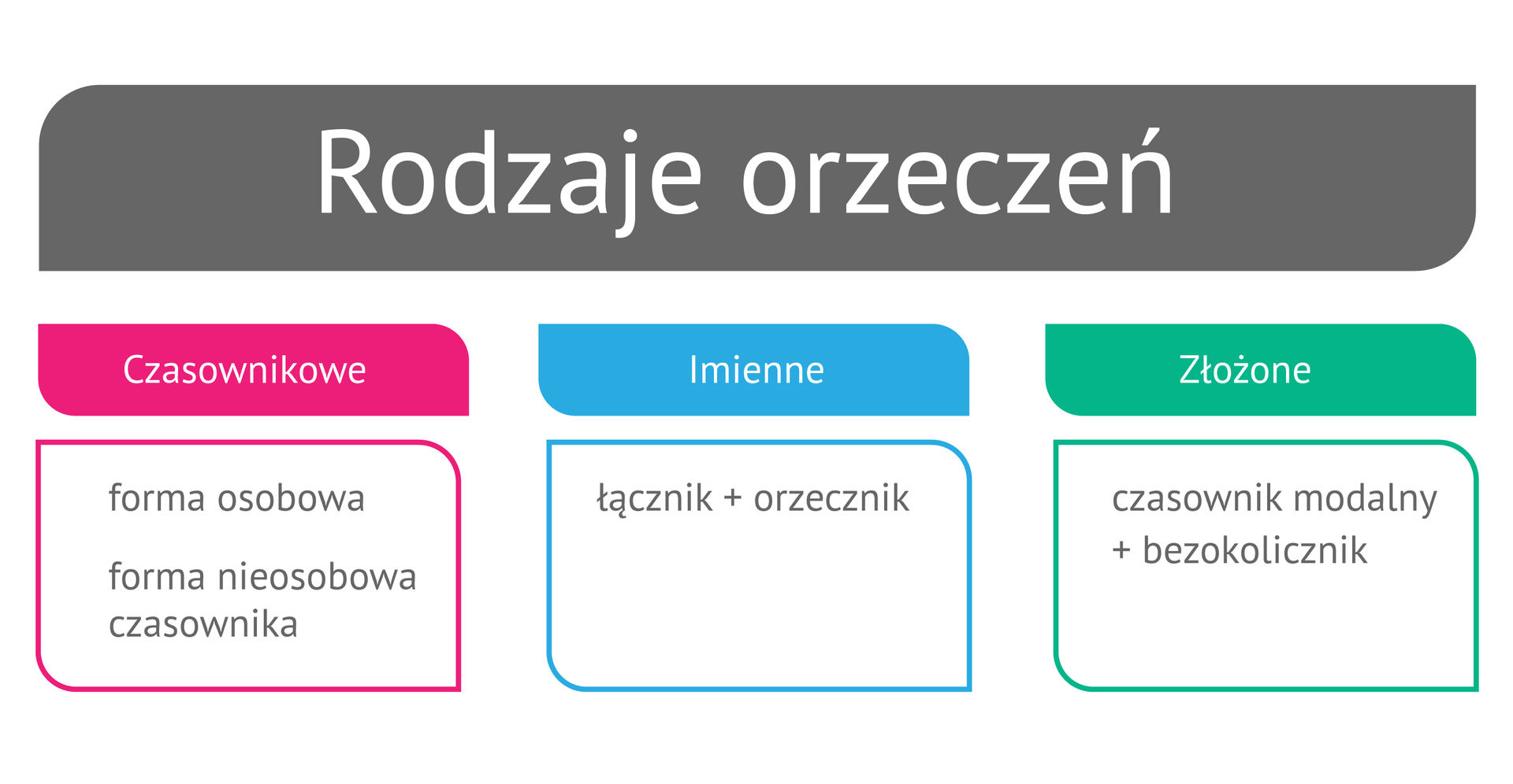 (G2.G.3) Wykres: Rodzaje orzeczeń