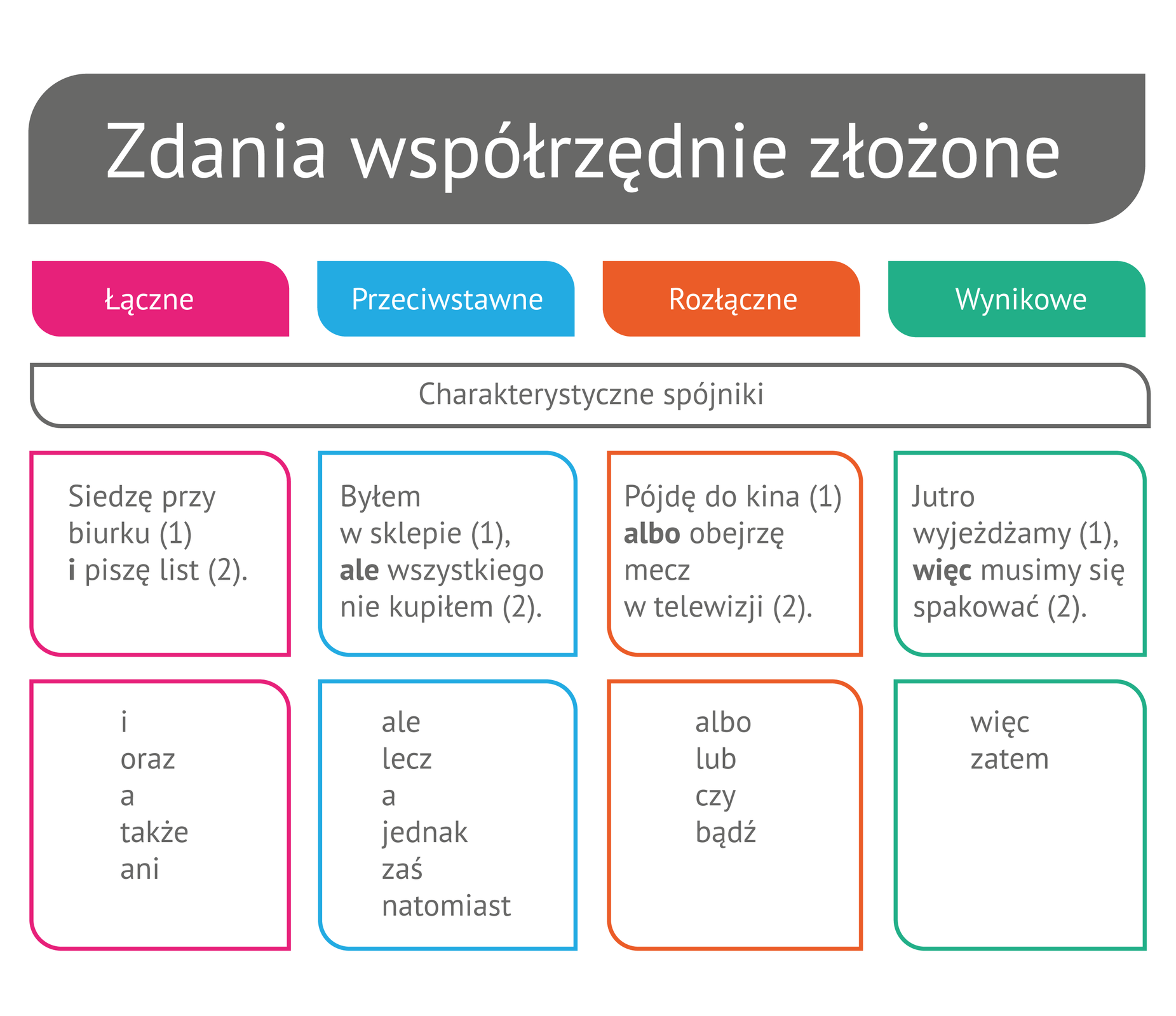 (G2.G.9) Wykres: Zdania współrzędnie złożone