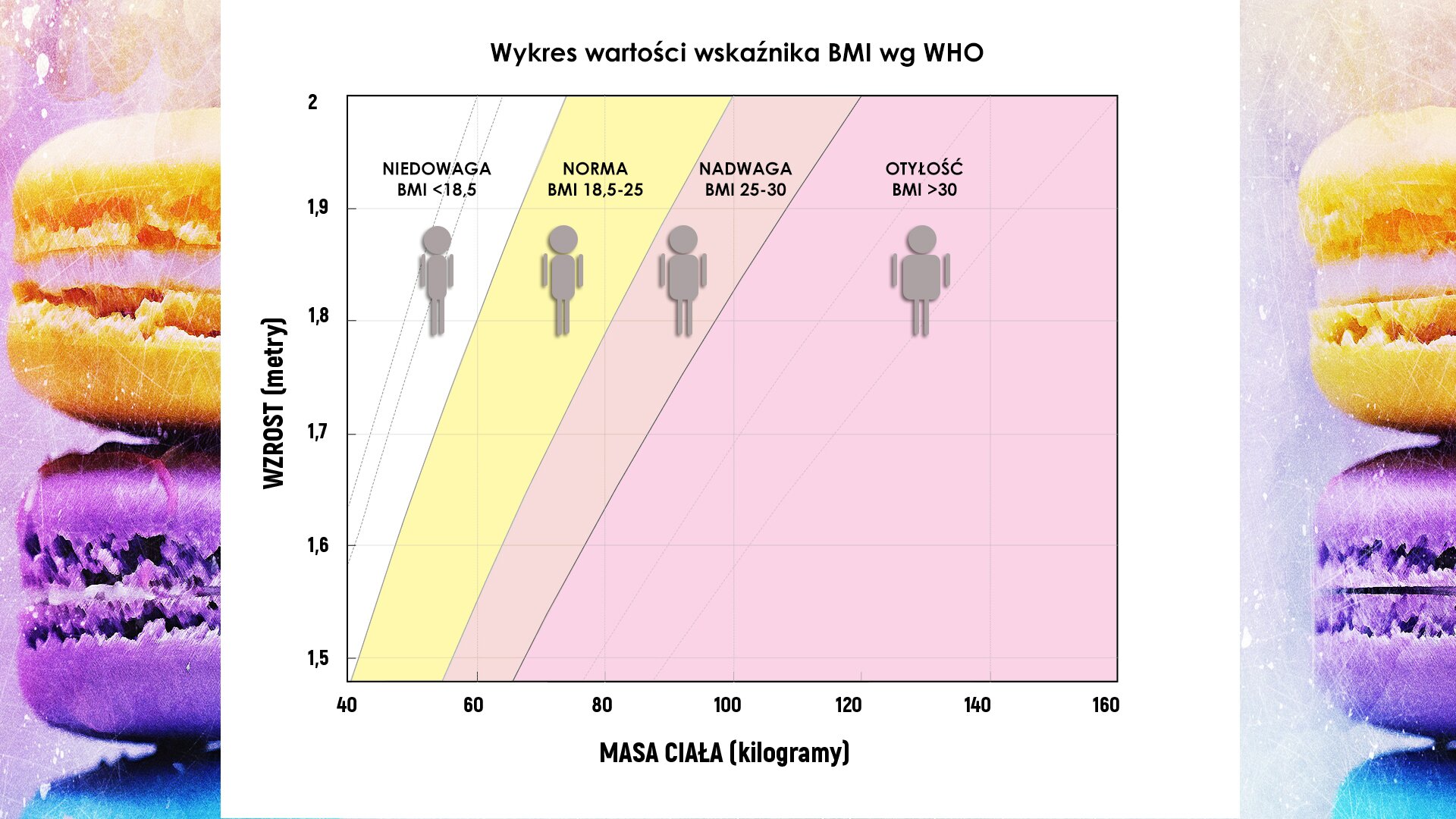 Ilustracja przedstawia pracę domową umieszczoną w ramce. Tematem pracy jest obliczanie wskaźnika BMI. Poniżej treści pracy domowej zamieszczony jest rysunek ilustrujący poziomy wskaźnika BMI. Na tle rysunku przedstawiającego leżące jedna na drugiej kolorowe kanapki leży biała kartka z kolorowym wykresem zatytułowanym „ Wykres wartości wskaźnika BMI wg WHO”. Oś odciętych opisana jest jako „WAGA (kilogramy)”, zakres skali 40 kg do 160kg zaznaczone na skali co 20kg. Oś rzędnych opisana jest jako „WYSOKOŚĆ (metry)”, zakres skali 1,5m do 2m zaznaczone na skali co 0.1m . Wykres pokazuje jaka wartość wagi przy określonym wzroście kwalifikuje osobę do określonego przedziału BMI. Wewnątrz wykresu różnymi kolorami zaznaczono obszary odpowiadające różnym poziomom wskaźnika BMI. Są one opisane i wypełnione różnymi kolorami: bez wypełnienia, NIEDOWAGA, BMI<18.5, jasnożółty, NORMA, BMI 18.5-25, wrzosowy, NADWAGA, BMI 25-30, fioletowy, OTYŁOŚĆ, BMI > 30. W górnej części każdego obszaru umieszczone zostały ich nazwy, a pod nimi graficzne symbole sylwetek ludzkich. W każdym z nich sylwetka wygląda inaczej. W obszarze opisanym jako „NIEDOWAGA” umieszczona została sylwetka sugerująca osobę bardzo szczupłą, w obszarze opisanym jako „NORMA” umieszczona została sylwetka osoby zbudowanej proporcjonalnie, w obszarze opisanym „NADWAGA” znajduje się sylwetka osoby „dobrze zbudowanej”, postać narysowana w obszarze opisanym jako „OTYŁOŚĆ” sugeruje osobę otyłą.