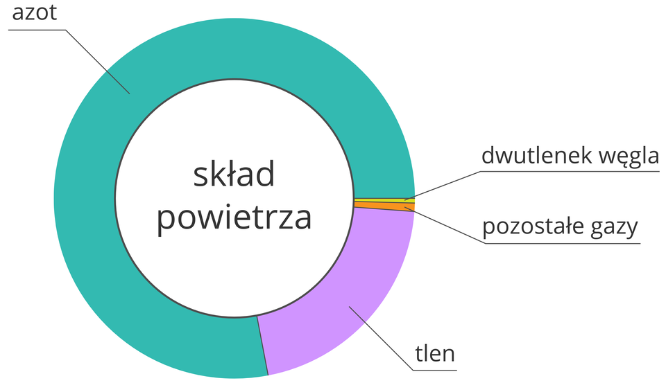 Ilustracja przedstawia diagram pierścieniowy podający skład powietrza. Diagram kołowy jest odpowiednio podzielony na segmenty wskazujące składniki powietrza czyli gazy. Największą część koła zajmuje azot. 78 procent składu to trzy czwarte koła. Pozostała ćwiartka koła jest podzielona zgodnie z procentowym składem gazów tworzących powietrze. Powietrze oprócz azotu zawiera tlen, 21 procent, argon to 0,9 procent, dwutlenek węgla to 0,03 procent oraz pozostałe gazy. W tabeli poniżej , w dwóch kolumnach, wyszczególniono nazwy składników powietrza oraz ich udział objętościowy wyrażony w procentach. Odpowiednio wyszczególniono składniki od największego udziału to do najmniejszego udziału: azot to 78,08 procent, tlen to 20,95 procent, argon to 0,93 procent, dwutlenek węgla to 0,03 procent, wodór to 0,00005 procent, para wodna to skala od 0 do 0,28 procent oraz inne składniki zawarte w śladowych ilościach.