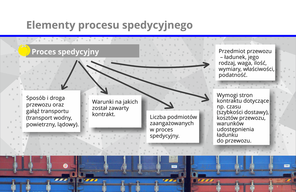 Grafika prezentuje elementy procesu spedycyjnego.