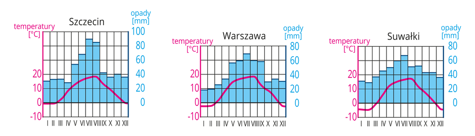 Na ilustracji diagramy klimatyczne dla Szczecina, Warszawy i Suwałk. Niebieskie wykresy słupkowe – opady, najwyższe latem. Czerwone wykresy liniowe – temperatura, najniższa w Suwałkach.
