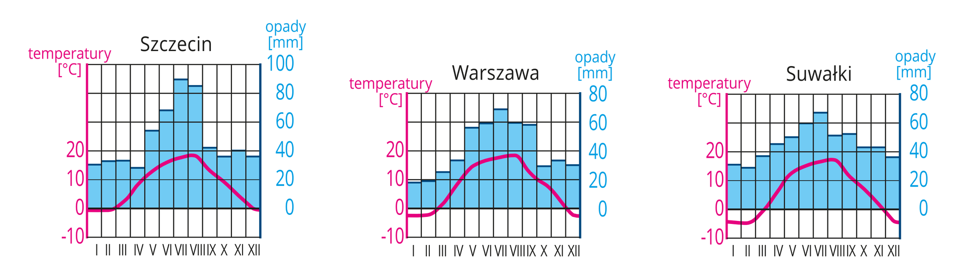 Na ilustracji diagramy klimatyczne dla Szczecina, Warszawy i Suwałk. Niebieskie wykresy słupkowe – opady, najwyższe latem. Czerwone wykresy liniowe – temperatura, najniższa w Suwałkach.
