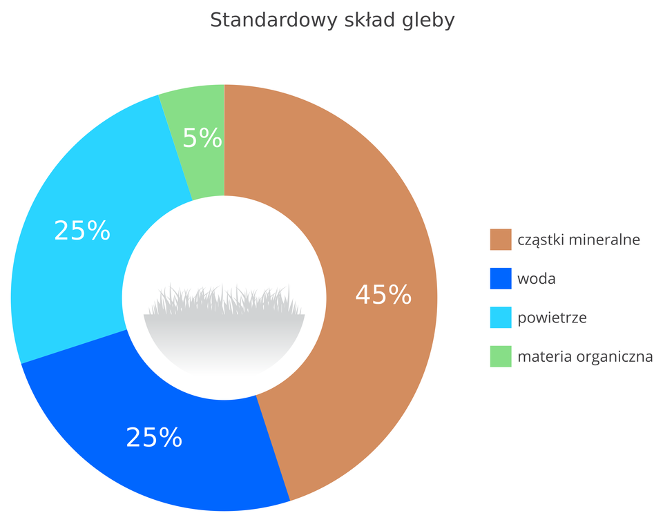 Na ilustracji diagram kołowy. Skład gleby. Czterdzieści pięć procent cząstki mineralne – kolor brązowy, dwadzieścia pięć procent – woda – kolor niebieski, dwadzieścia pięć procent – powietrze – kolor błękitny, pięć procent – materia organiczna – kolor zielony.