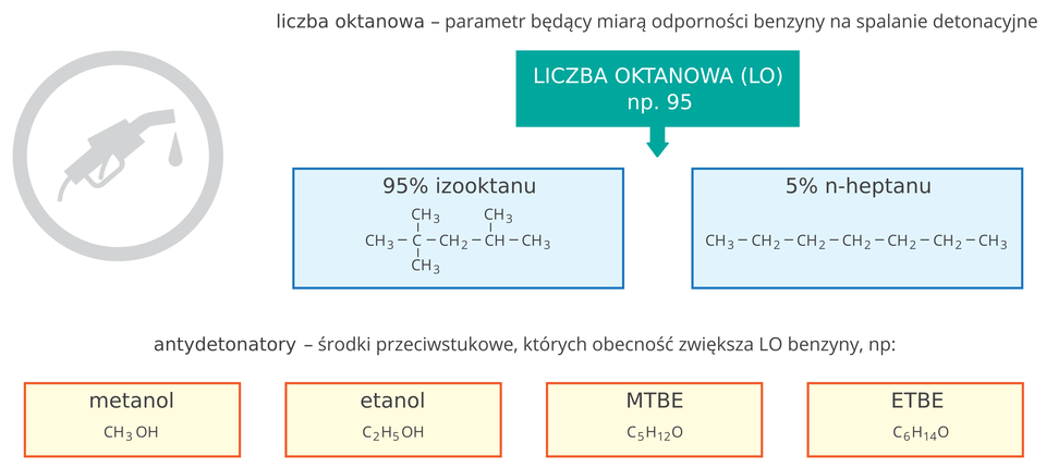 Liczba oktanowa i antydetonatory