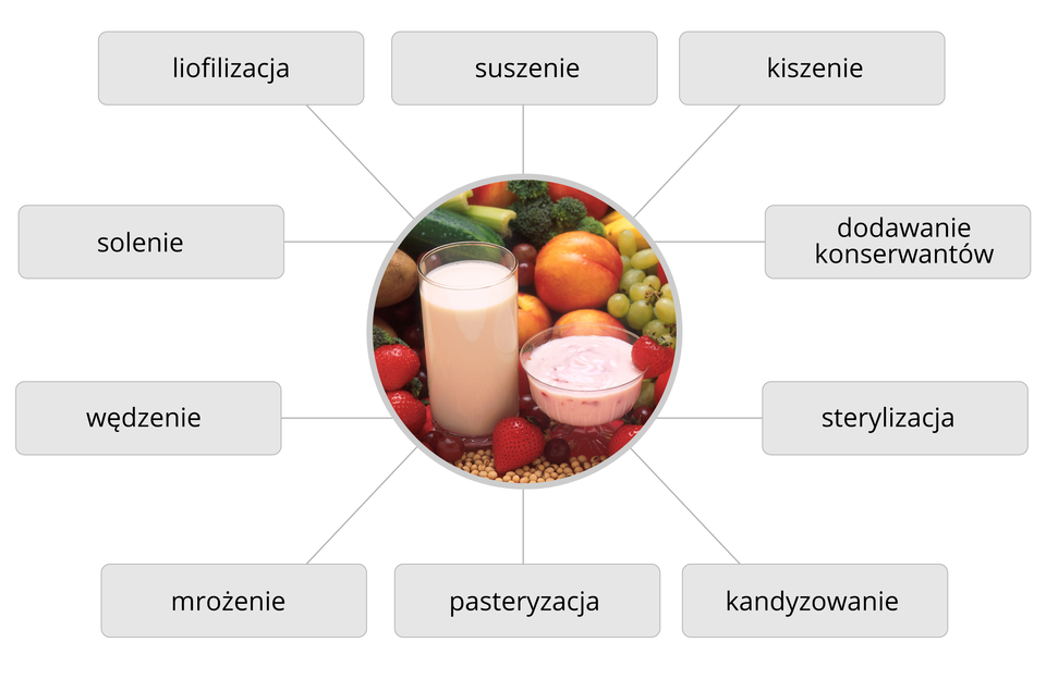 Metody ochrony żywności przed psuciem się
