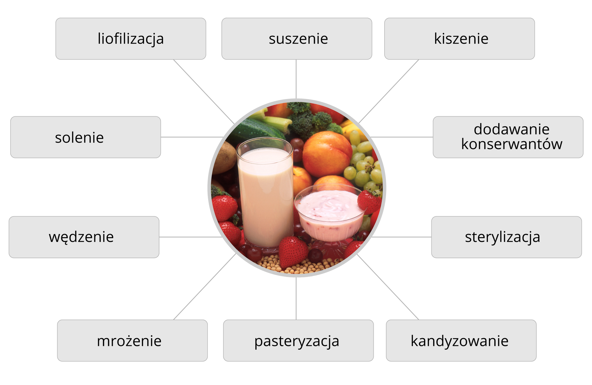 Metody ochrony żywności przed psuciem się