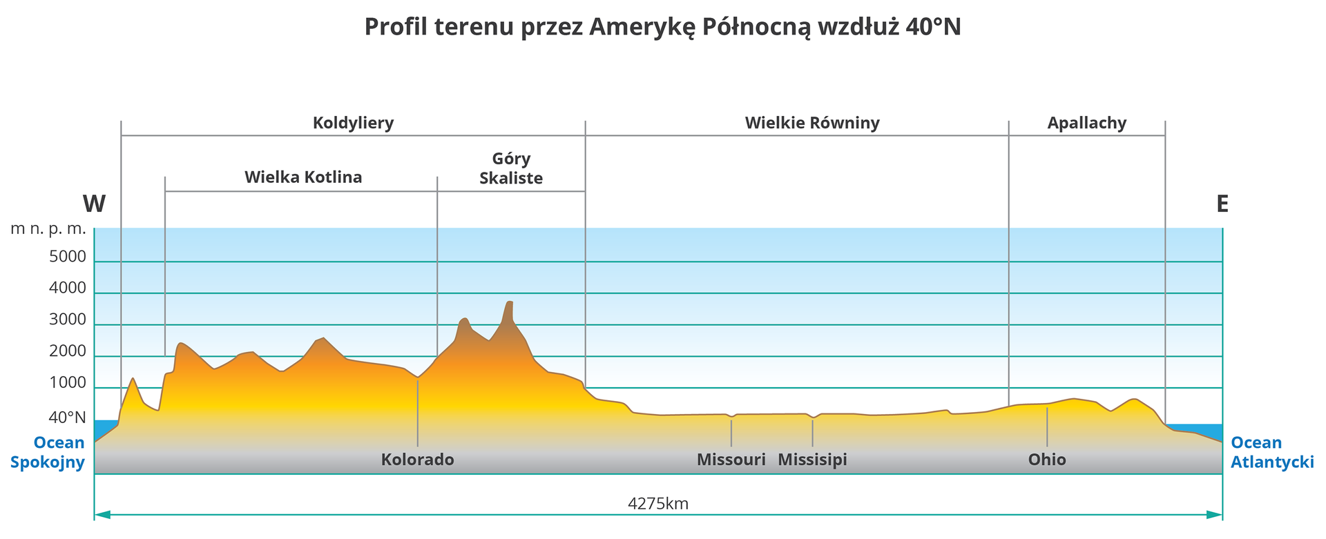 Ilustracja przedstawia profil terenu przez Amerykę Północną wzdłuż czterdziestego stopnia szerokości geograficznej północnej. Z lewej strony Ocean Spokojny, potem przekrój przez ląd z zaznaczonymi krainami: Wielka Kotlina, Góry Skaliste, Wielkie Równiny, Niziny Wewnętrzne, Appalachy. Z prawej strony przekroju przez kontynent – Ocean Atlantycki. Z lewej strony podziałka – najwyższe wzniesienie około czterech tysięcy metrów nad poziom morza, największa głębia – pięć tysięcy metrów poniżej poziomu morza.